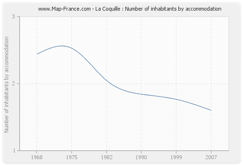 La Coquille : Number of inhabitants by accommodation
